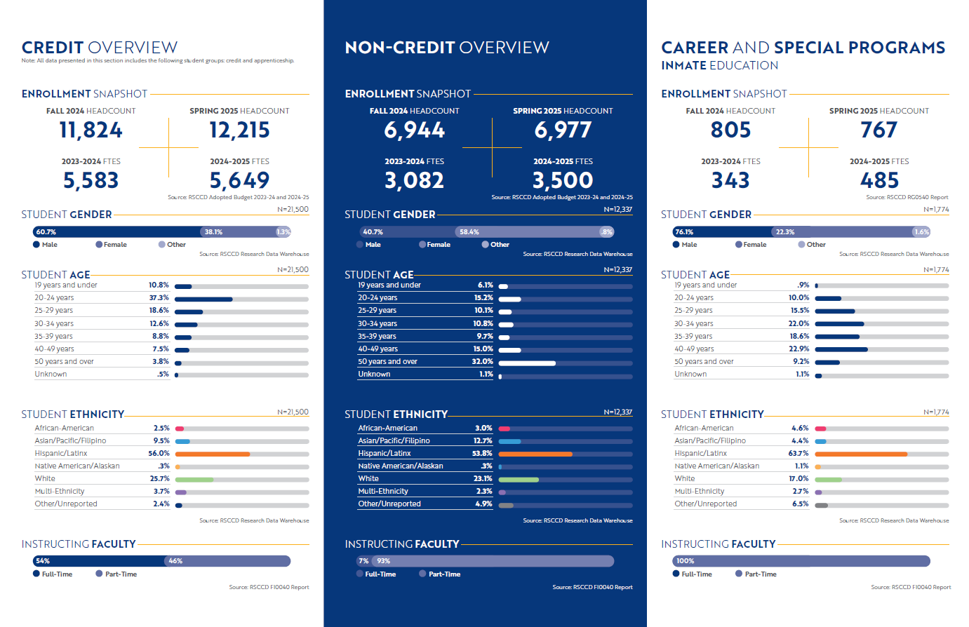 2024-2025 Fast Facts Overview
